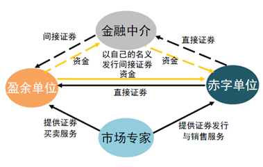 直接融資與間接融資中的金融中介服務