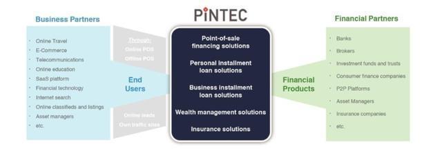 品鈦赴美上市 技術服務費占收入七成，金融中介服務成亮點