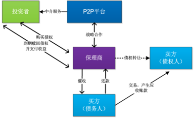 質押、保理與ABS 互聯網時代應收賬款融資模式的新圖景